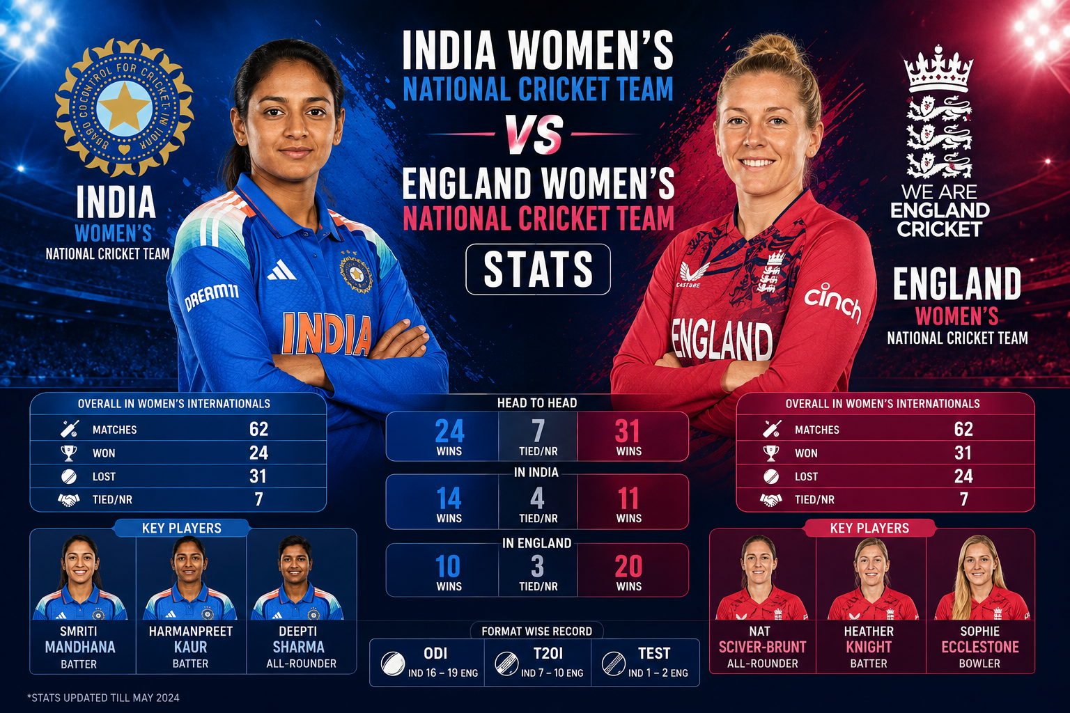 India Women's National Cricket Team Vs England Women's National Cricket Team Stats